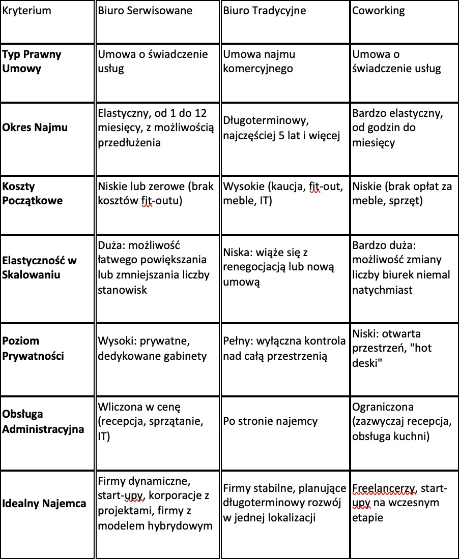 Rynek elastycznych przestrzeni biurowych